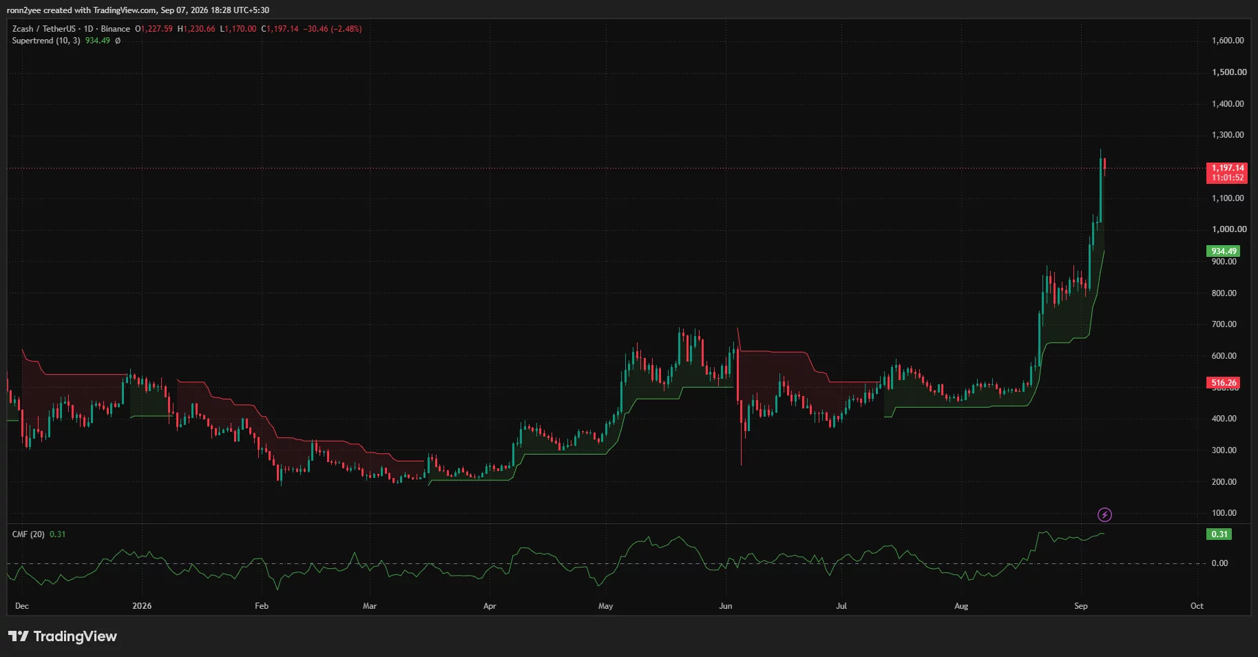 Zcash daily chart shows ZEC near $1,197 after a sharp breakout, with Supertrend support at $934 and CMF at 0.31.