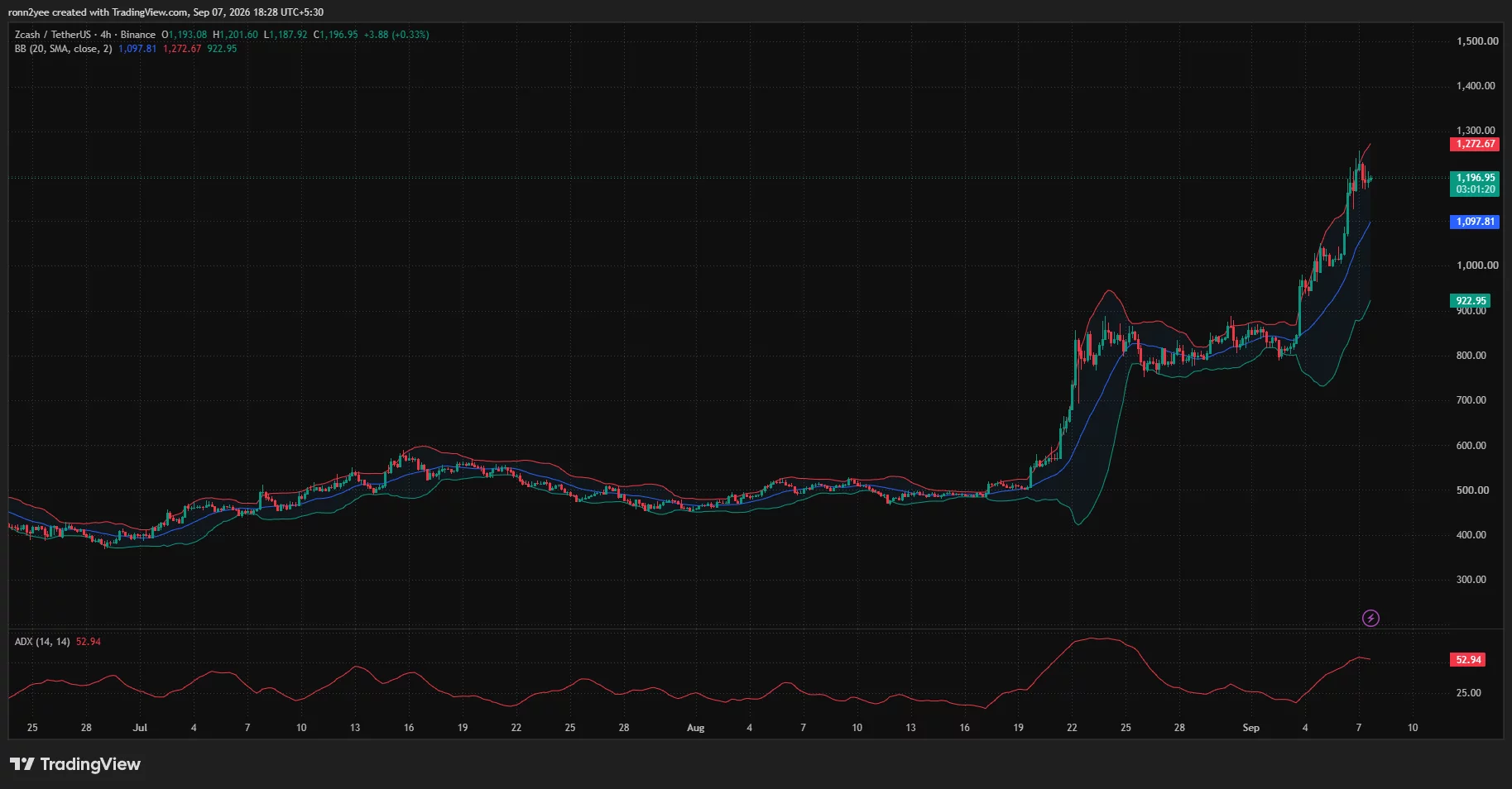 Zcash 4-hour chart shows ZEC consolidating near $1,197, with Bollinger resistance at $1,273 and midpoint support at $1,098.