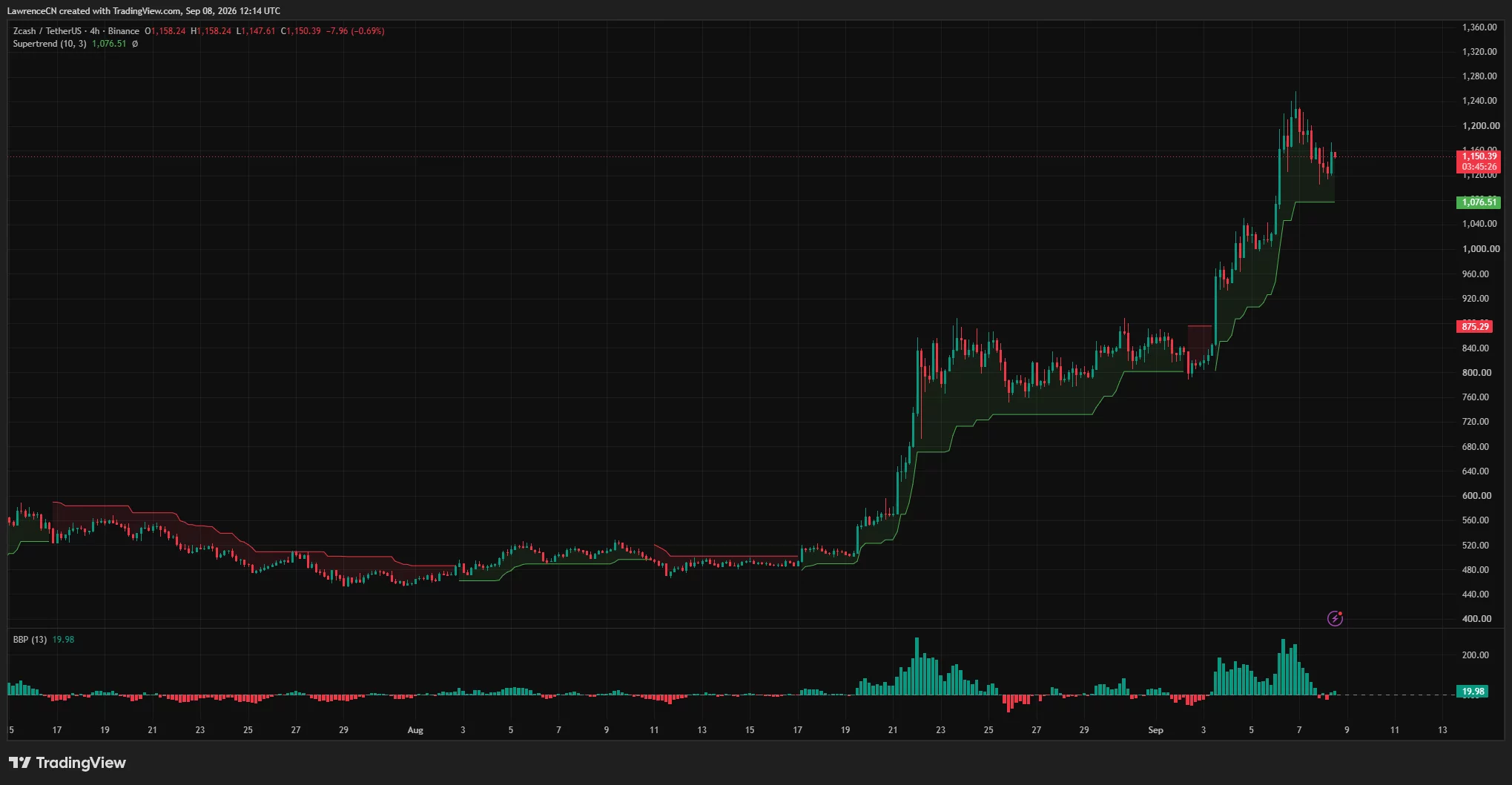 Zcash daily chart shows ZEC near $1,150 after a sharp breakout, with a bullish MACD and price above all major moving averages.