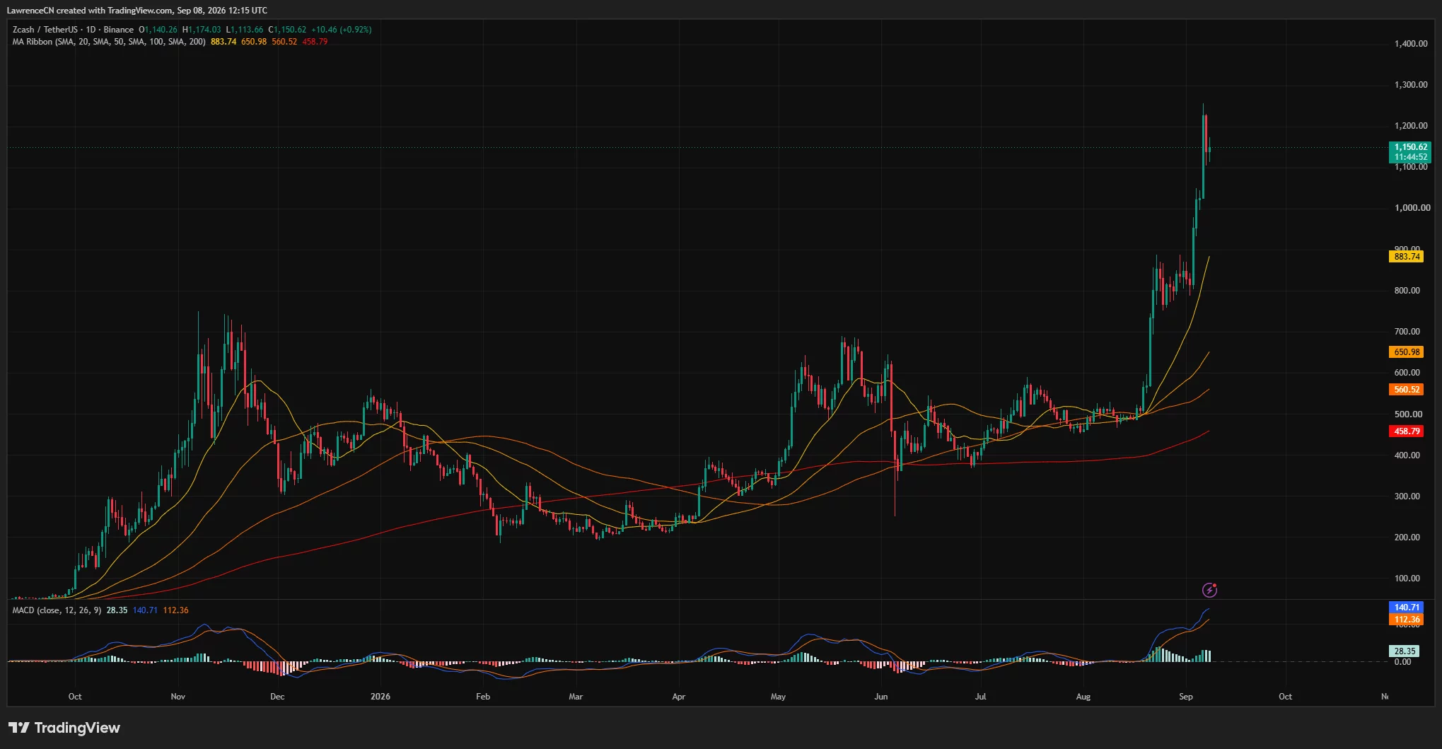 Zcash 4-hour chart shows ZEC consolidating near $1,150 while holding above Supertrend support at $1,076.