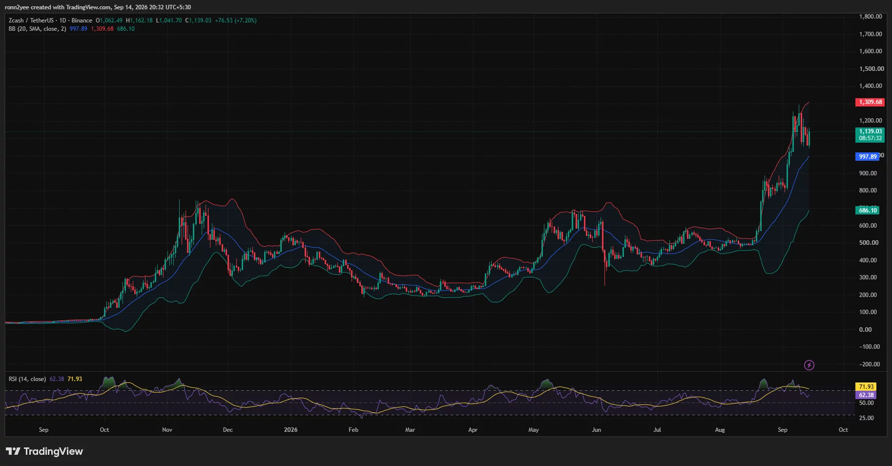 Zcash daily chart shows ZEC near $1,139, above its 20-day SMA at $998, while RSI cools to 62 after the rally.