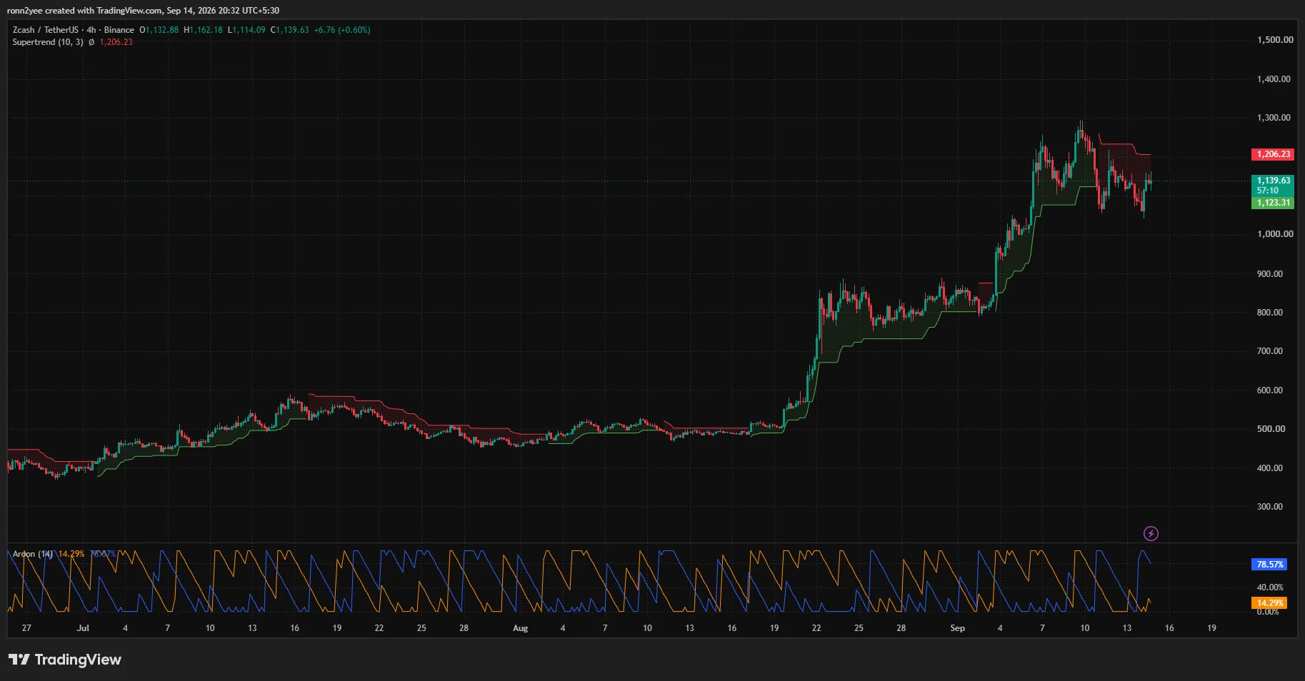 Zcash 4-hour chart shows ZEC trading near $1,140 between Supertrend support at $1,123 and resistance at $1,206.