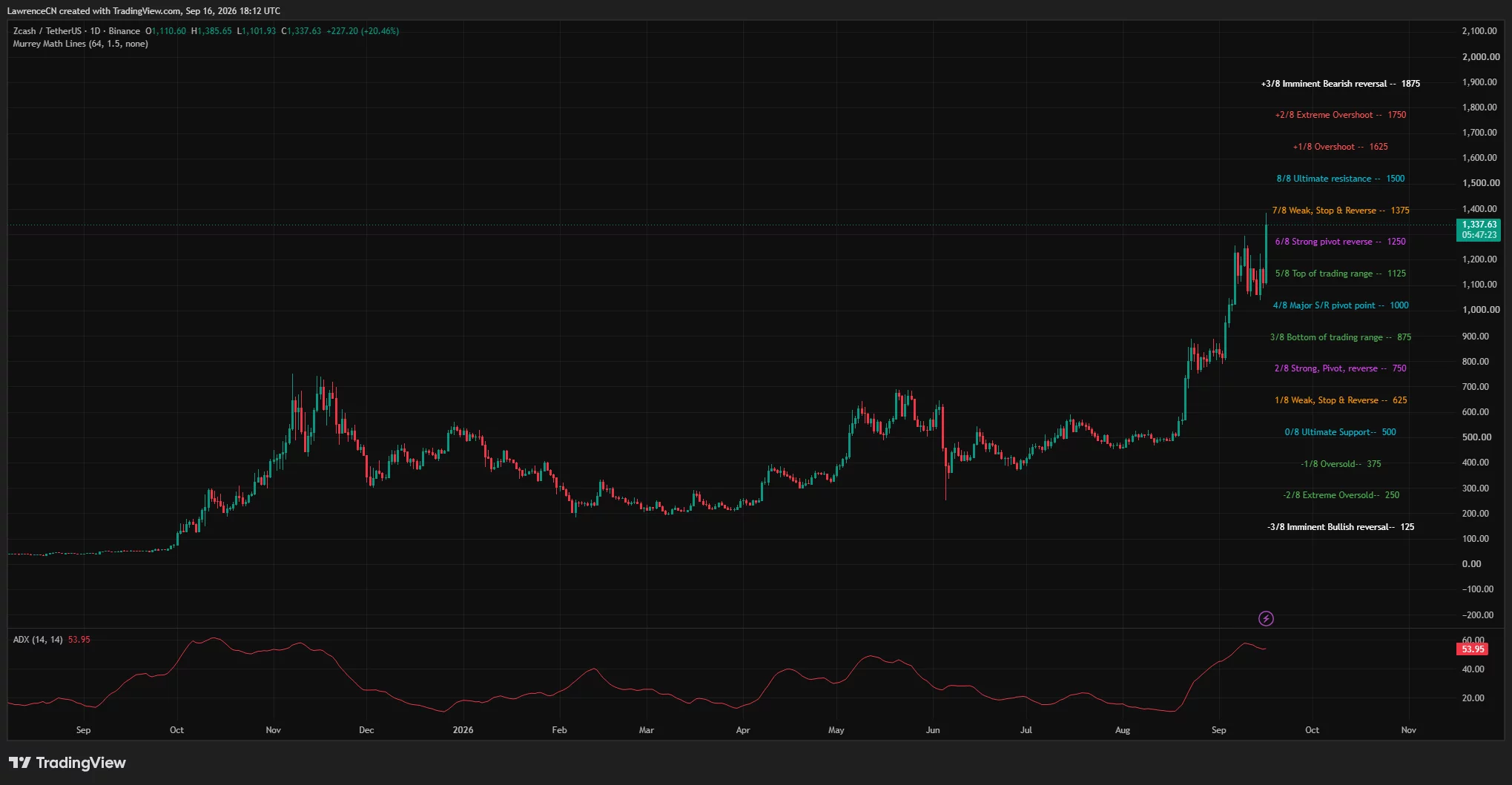 Zcash daily chart shows ZEC surging above the $1,250 pivot toward $1,375, with ADX at 53.95 signaling a strong trend.