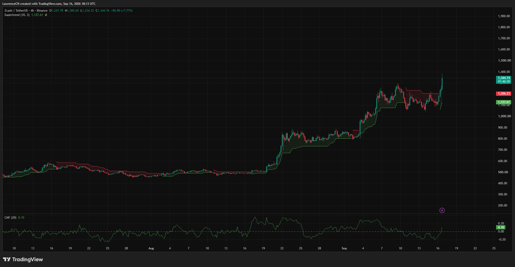 Zcash 4-hour chart shows ZEC breaking above Supertrend resistance near $1,206, while positive CMF reflects rising buying pressure.