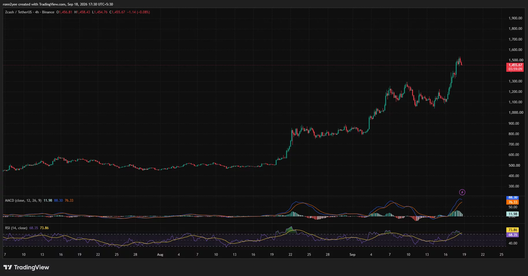 Zcash 4-hour chart shows ZEC pulling back below $1,500 as RSI eases to 68.35 while MACD remains in positive territory.