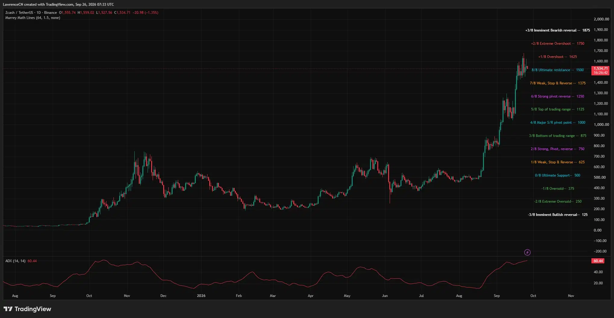 Zcash daily price chart shows ZEC trading near $1,535 above the $1,500 level after a sharp rally, with ADX at 60.44 and the next marked level at $1,625.