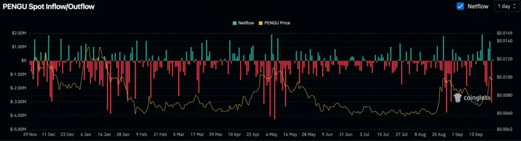 Pengu spot netflows, source: CoinGlass