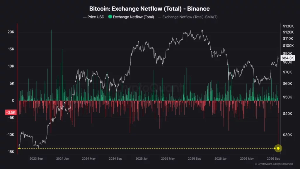 Bitcoin outflows.