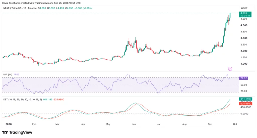NEAR price chart, source: TradingView
