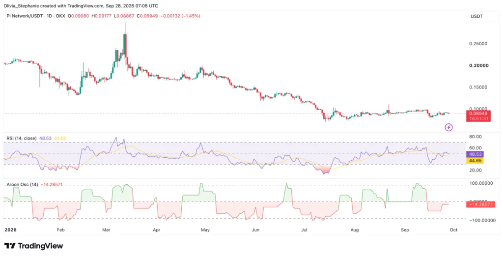 Pi Network price chart, source: TradingView