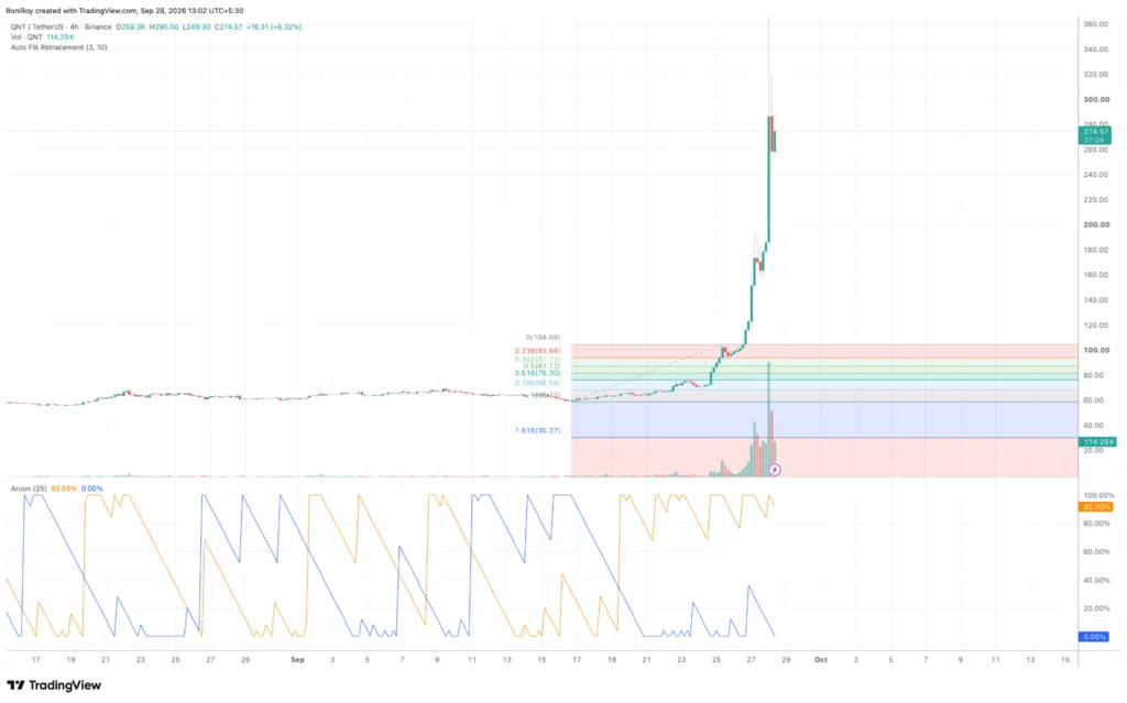 Quant price surges over 300% as QNT all time high comes in sight - 4