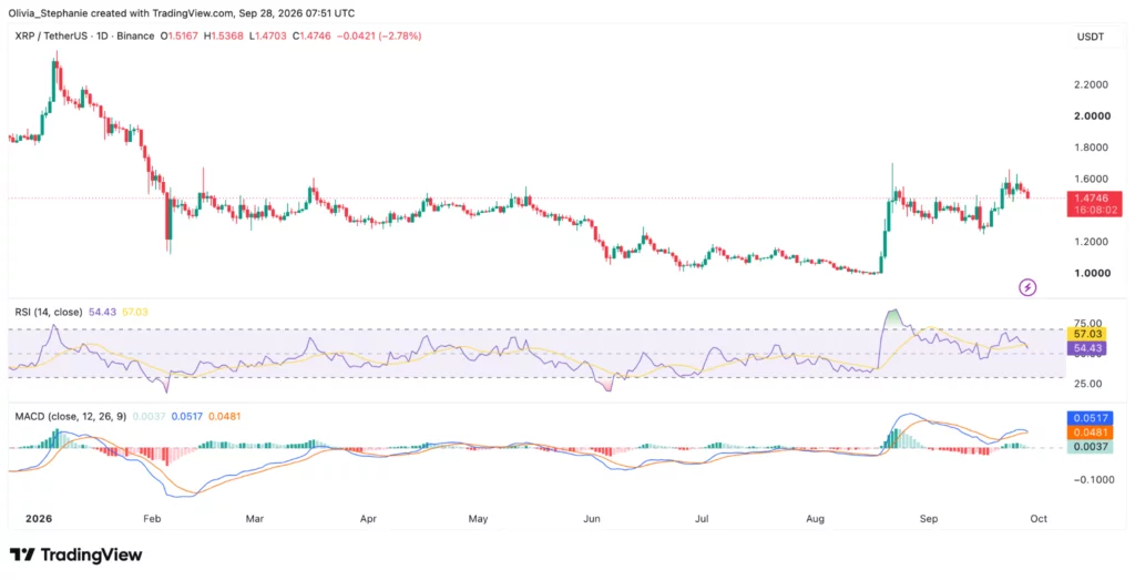 XRP price: Can ETF inflows push XRP above $1.55? - 2