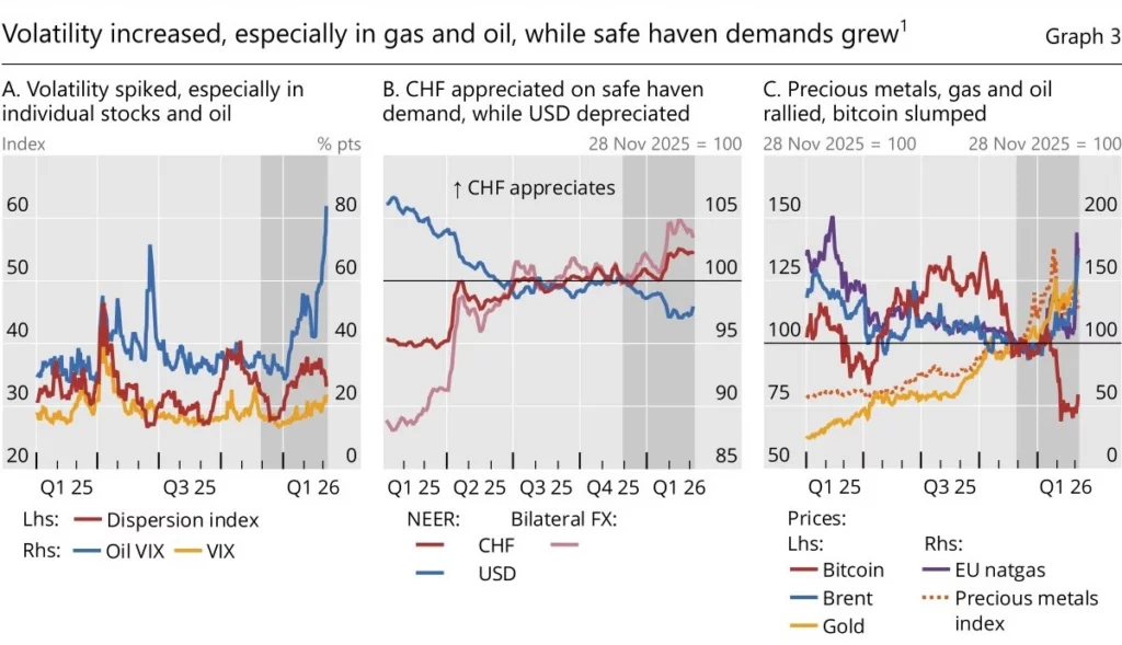 Precious metals, energy and Bitcoin moved in markedly different directions during the same period. (Panel C) Source:
