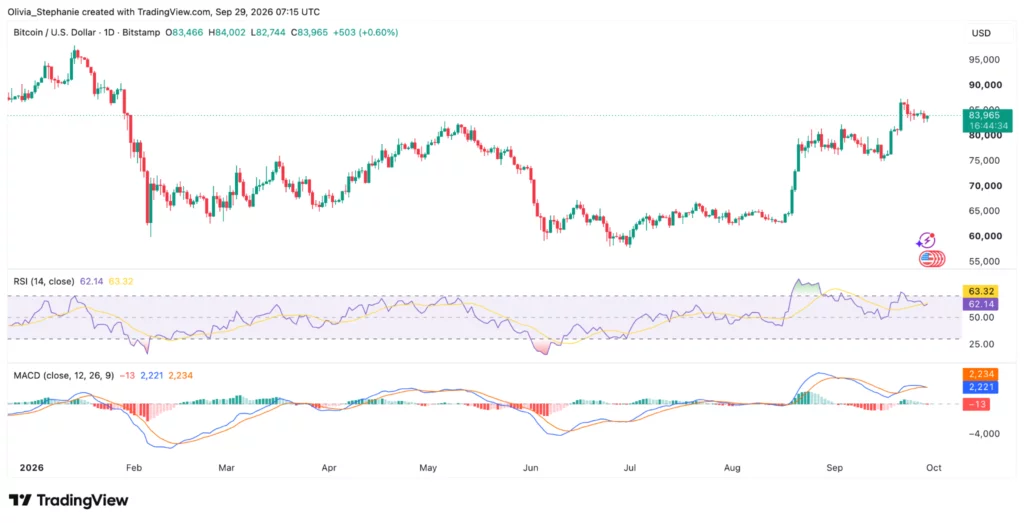 Bitcoin (BTC) price chart, source: TradingView