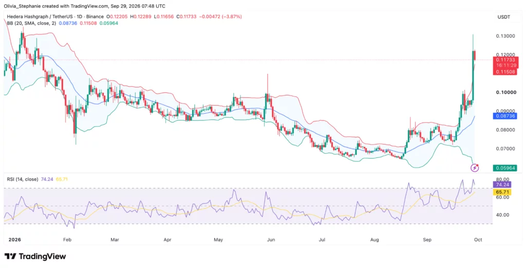 Hedera (HBAR) price chart, source: TradingView