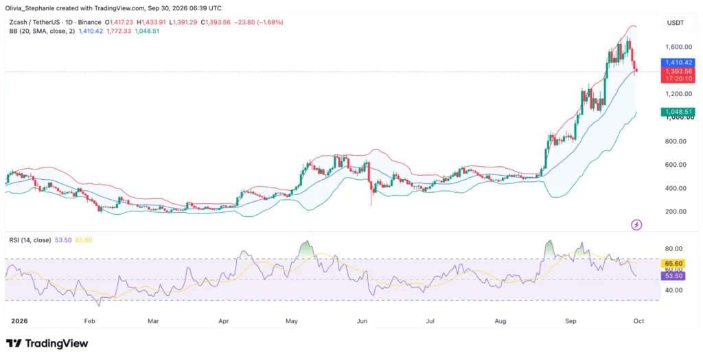 Why is Zcash price falling after its September rally? - 2