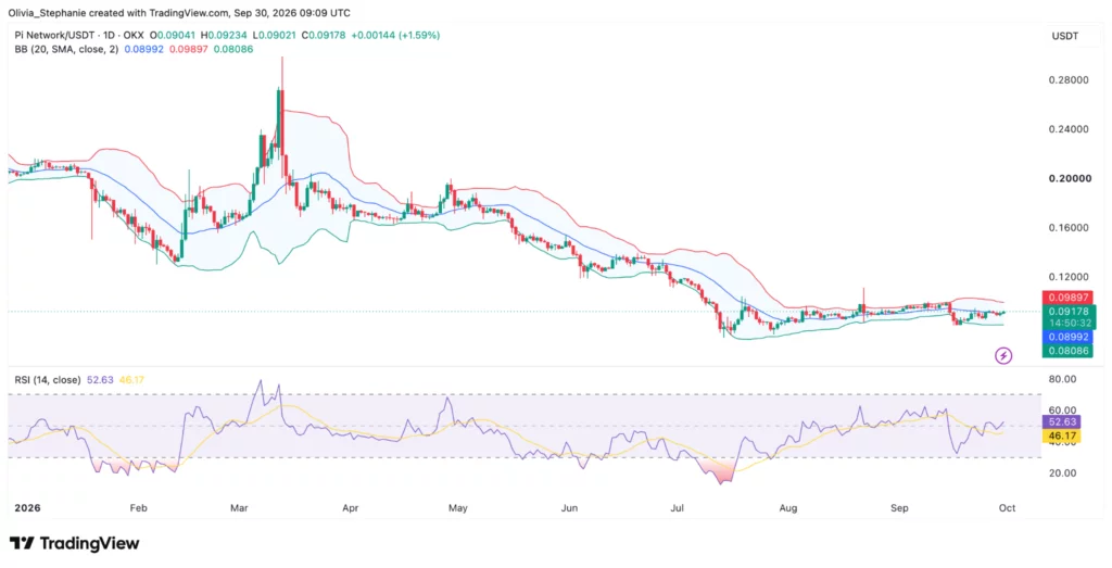 Pi Network (PI) price chart, source: TradingView