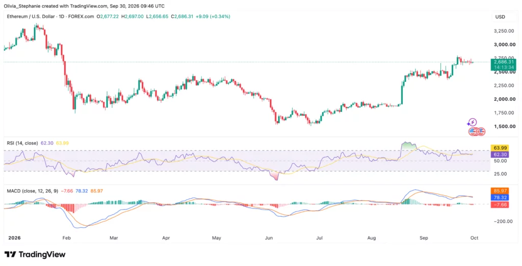 Ethereum (ETH) price chart, source: TradingView