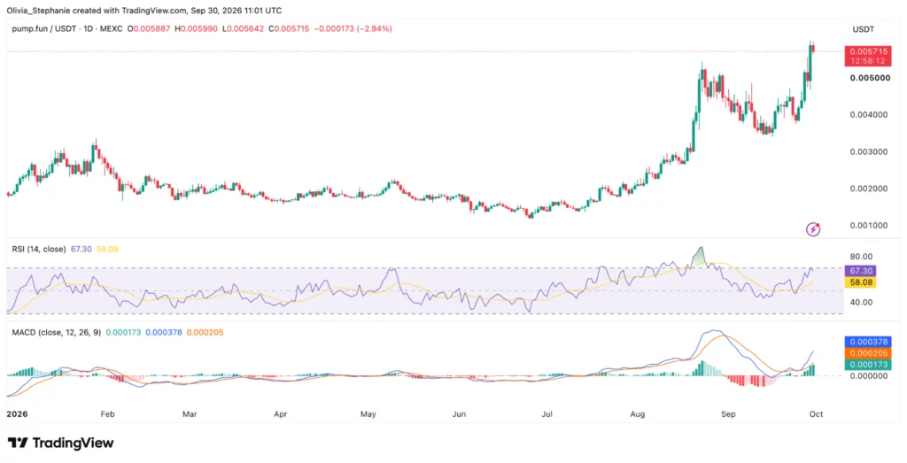 Pump.fun (PUMP) price chart, source: TradingView