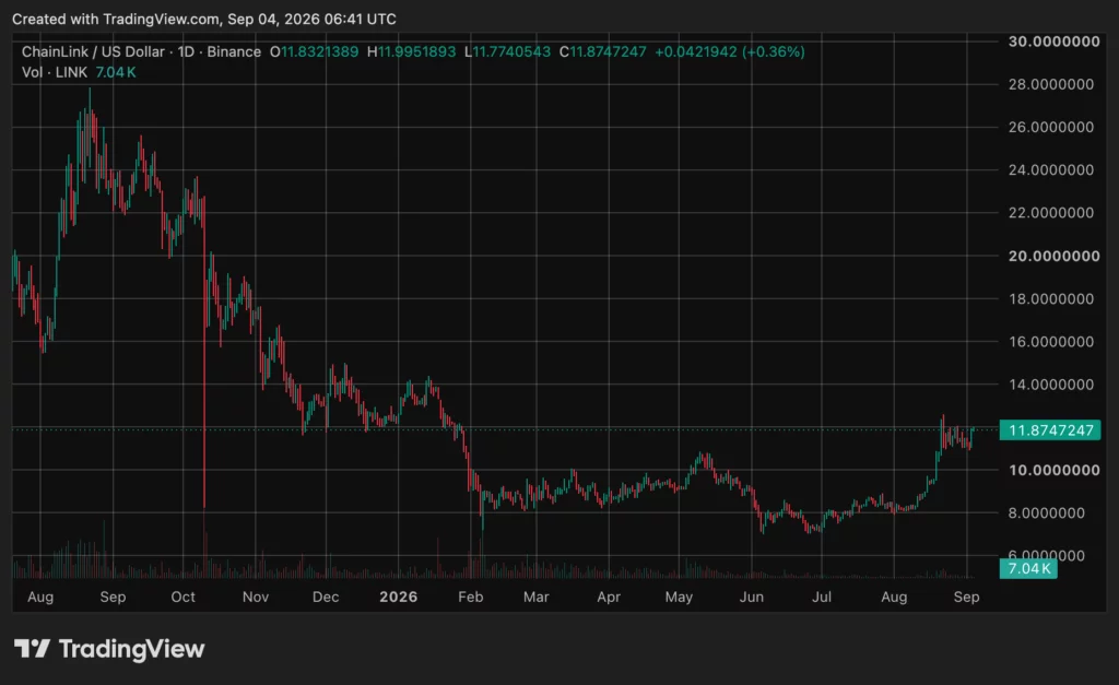 Chainlink (LINK) price chart, source: crypto.news