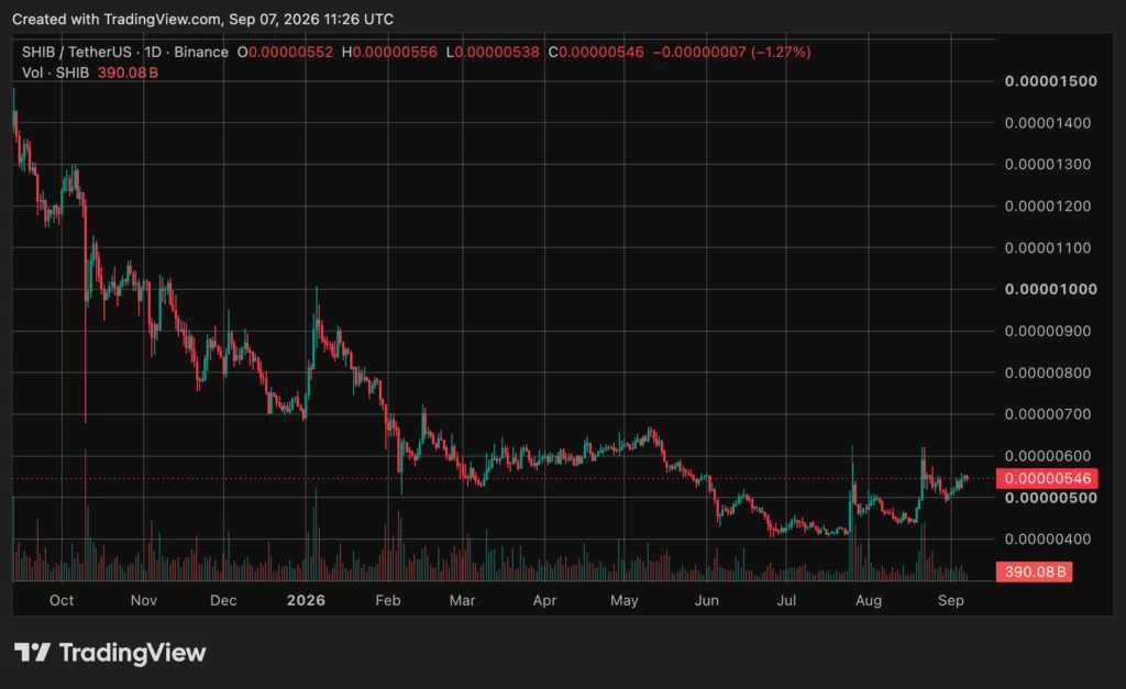 Shiba Inu (SHIB) price chart, source: crypto.news