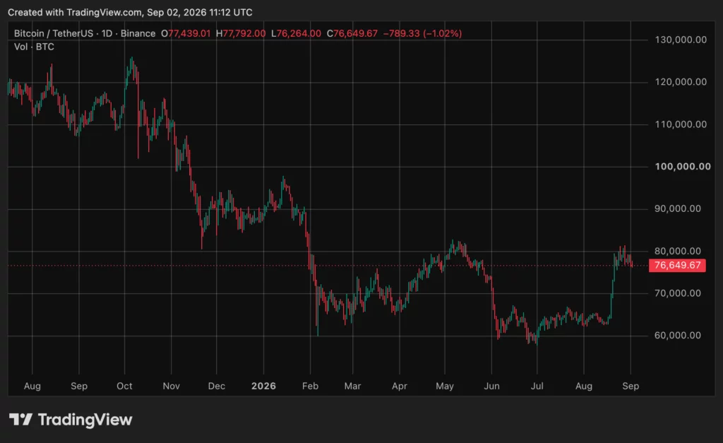 Bitcoin (BTC) price chart, source: crypto.news