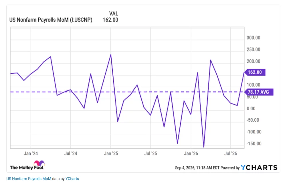 US Nonfarm Payrolls.