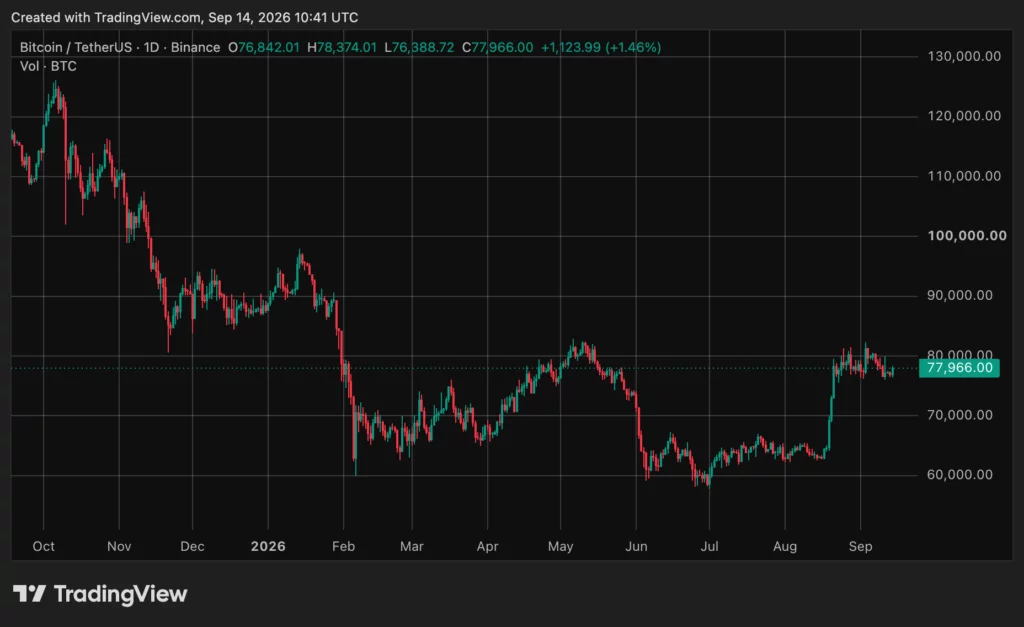 Bitcoin (BTC) price chart, source: crypto.news