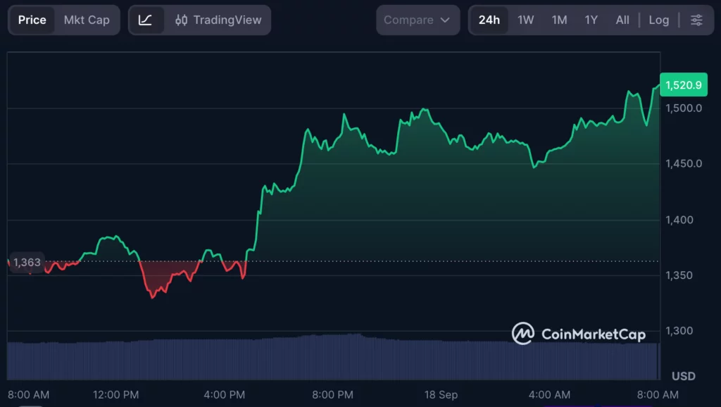 Zcash (ZEC) price chart, source: CoinMarketCap