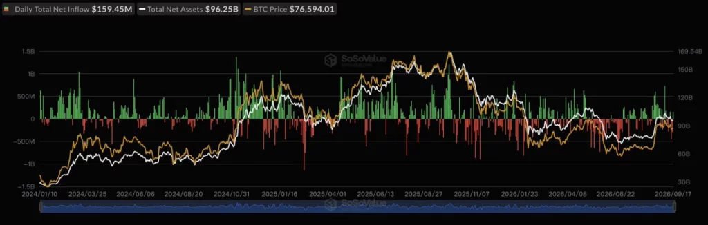U.S. spot Bitcoin ETFs, source: SoSoValue