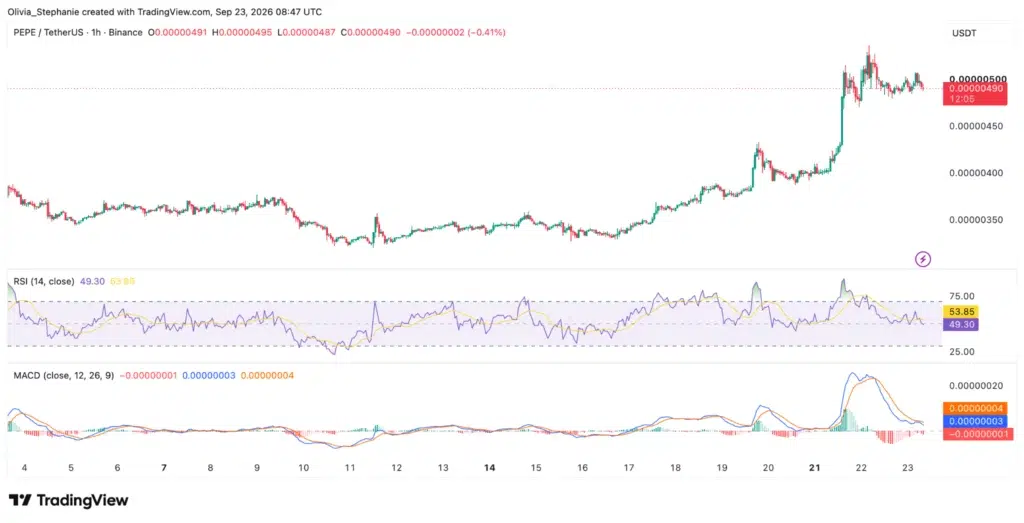 PEPE price holds breakout after 45% weekly rally - 3