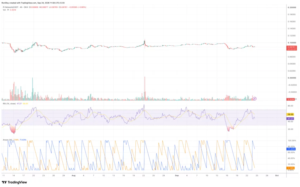 PI price falls below $0.09 as bearish momentum returns - 4