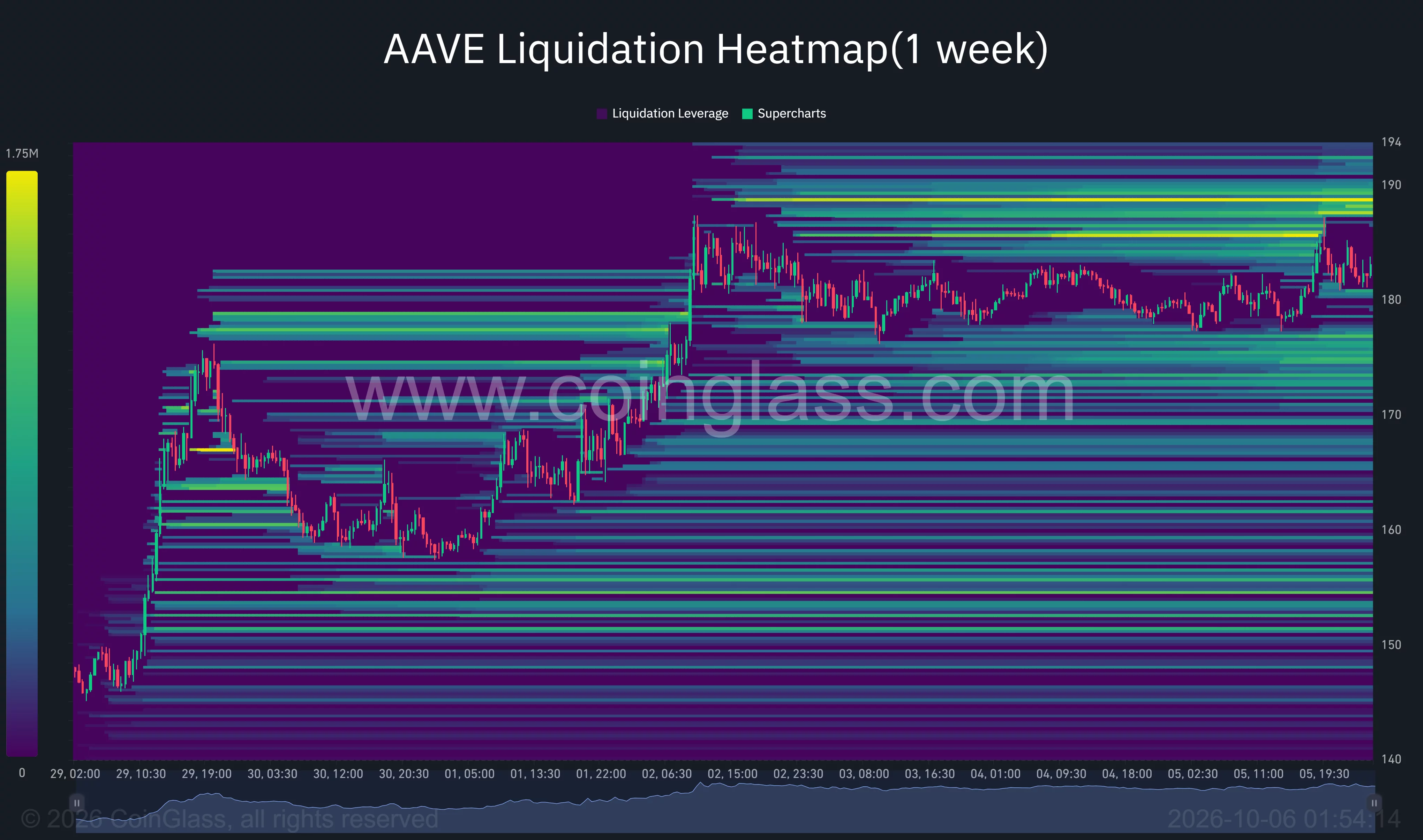 AAVE one-week liquidation heatmap showing overhead clusters near $185–$189 and lower concentrations around $174–$177 and $170–$172.