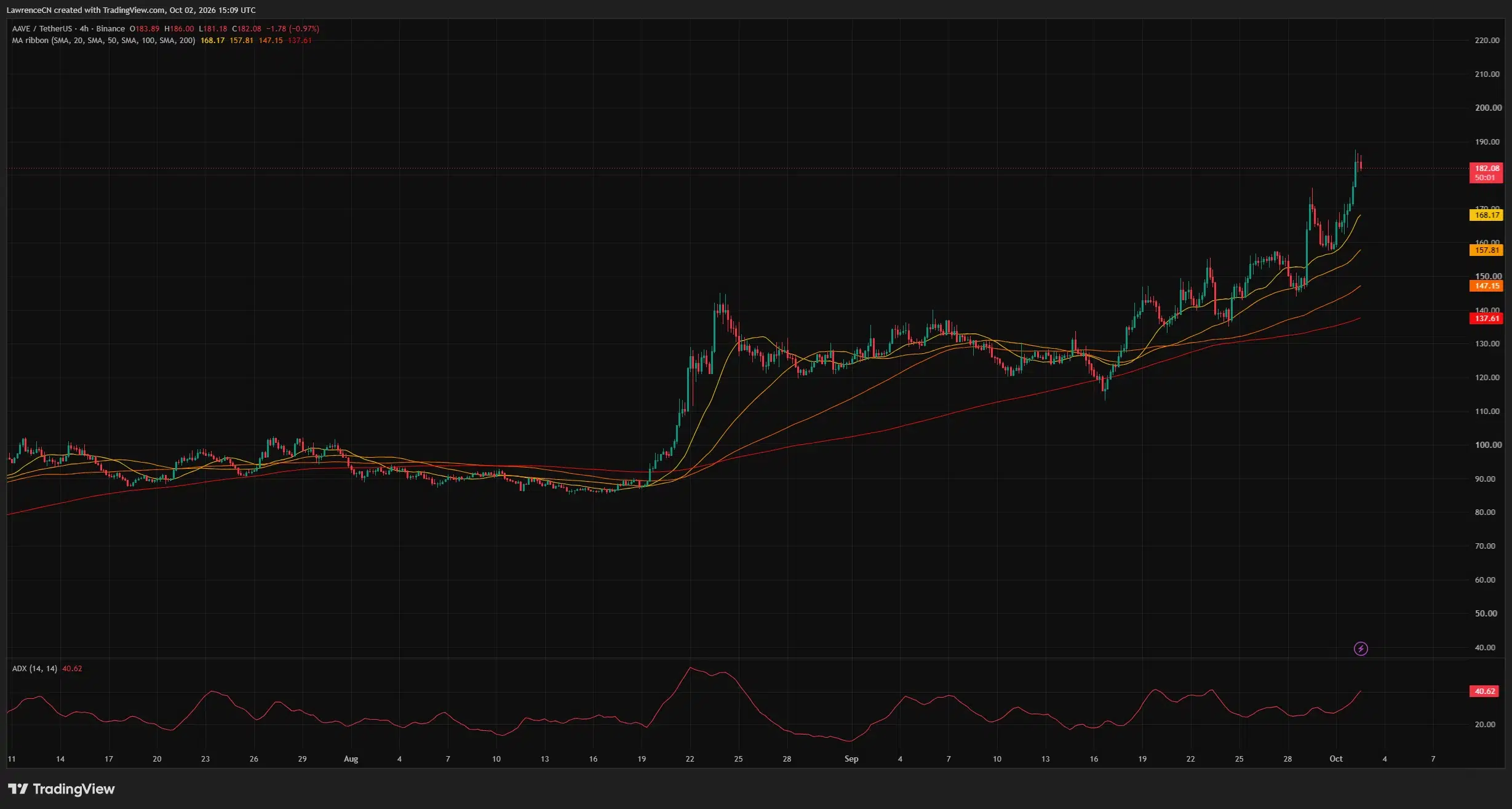 AAVE 4-hour chart showing price near $182 above four rising moving averages, with ADX at 40.62.