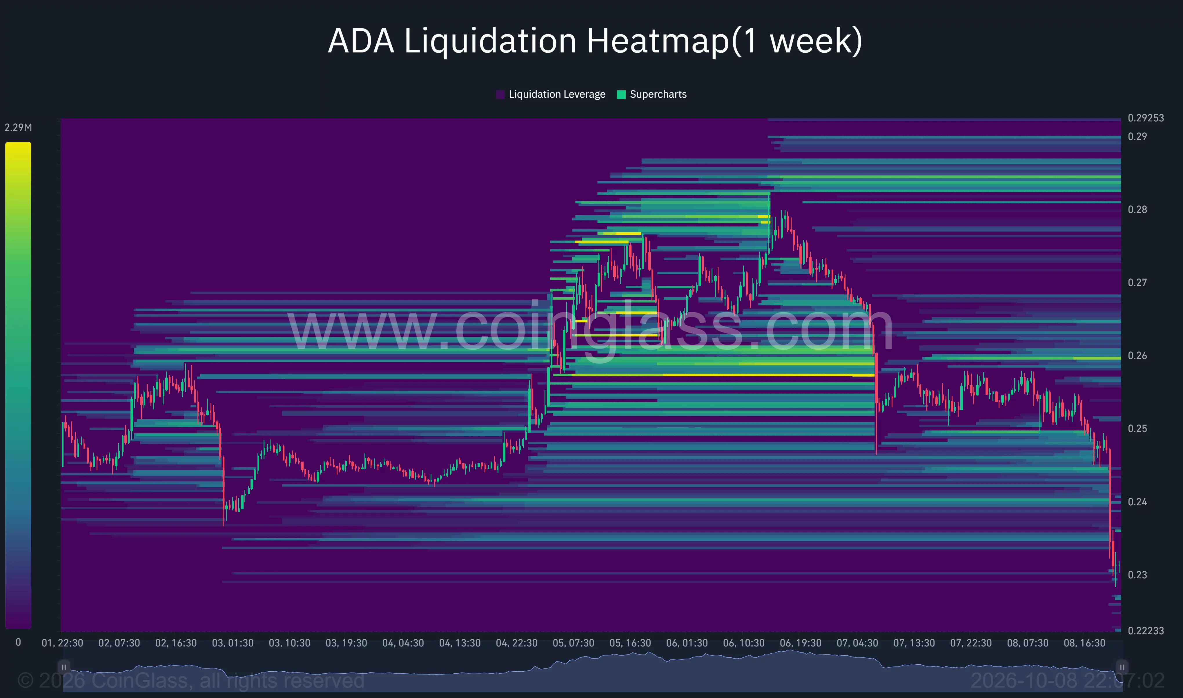 Cardano one-week liquidation heatmap showing ADA falling toward $0.23, with liquidation clusters above price near $0.26 and $0.283–$0.285.