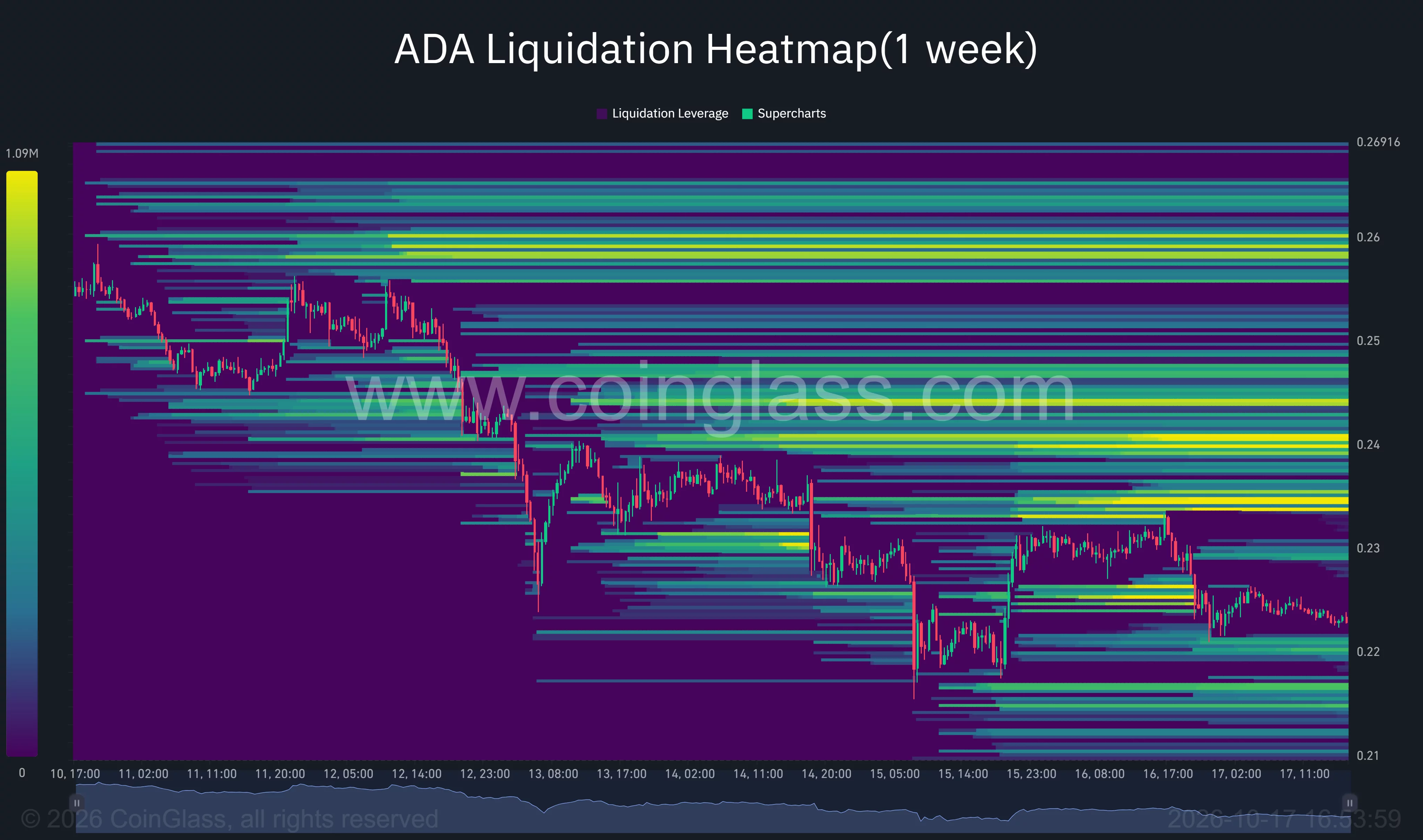Cardano one-week liquidation heatmap showing ADA near $0.223, with overhead clusters around $0.234–$0.235 and $0.240–$0.244.