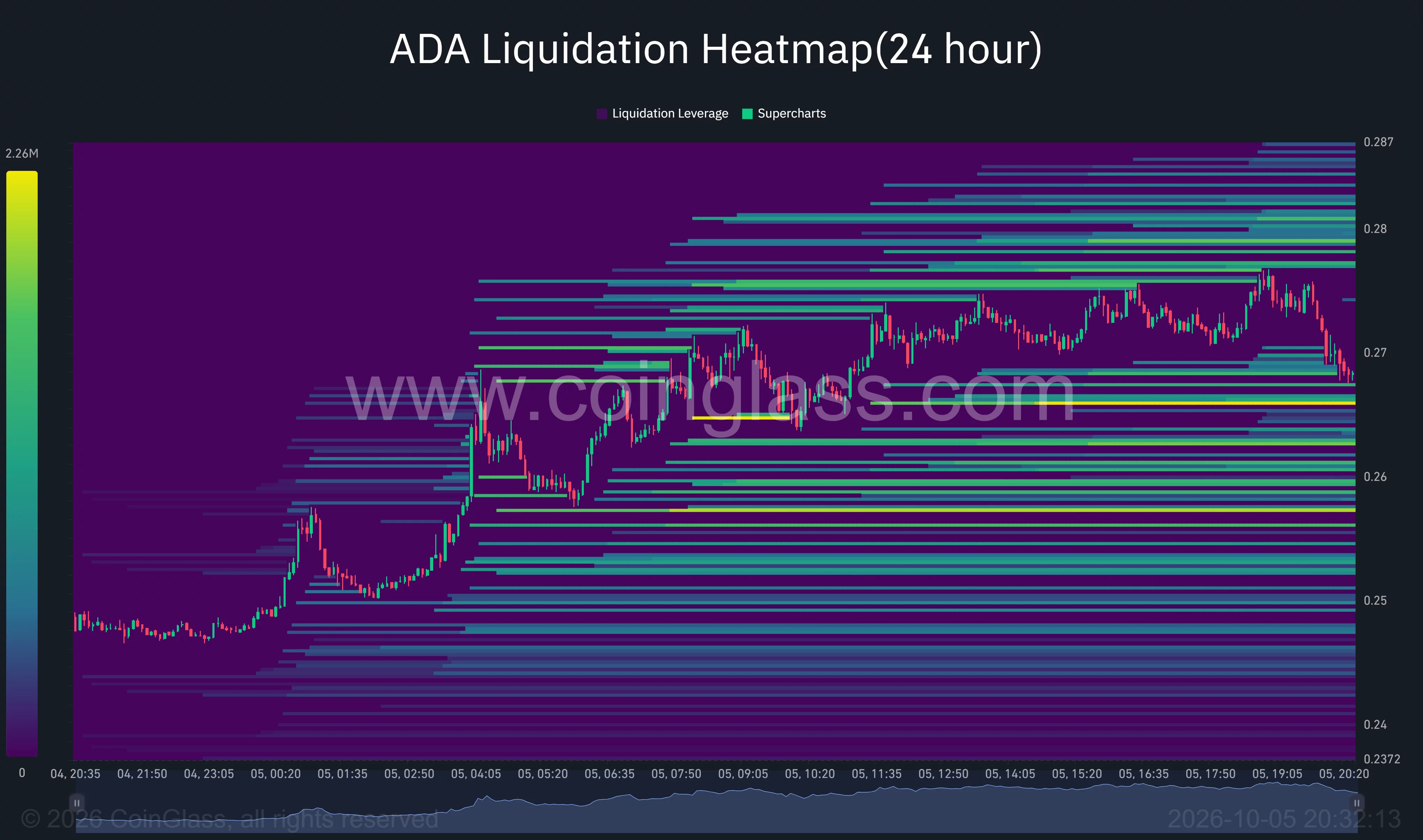 Cardano 24-hour liquidation heatmap shows concentrations near $0.266 and $0.257 below price, and $0.275–$0.281 above.