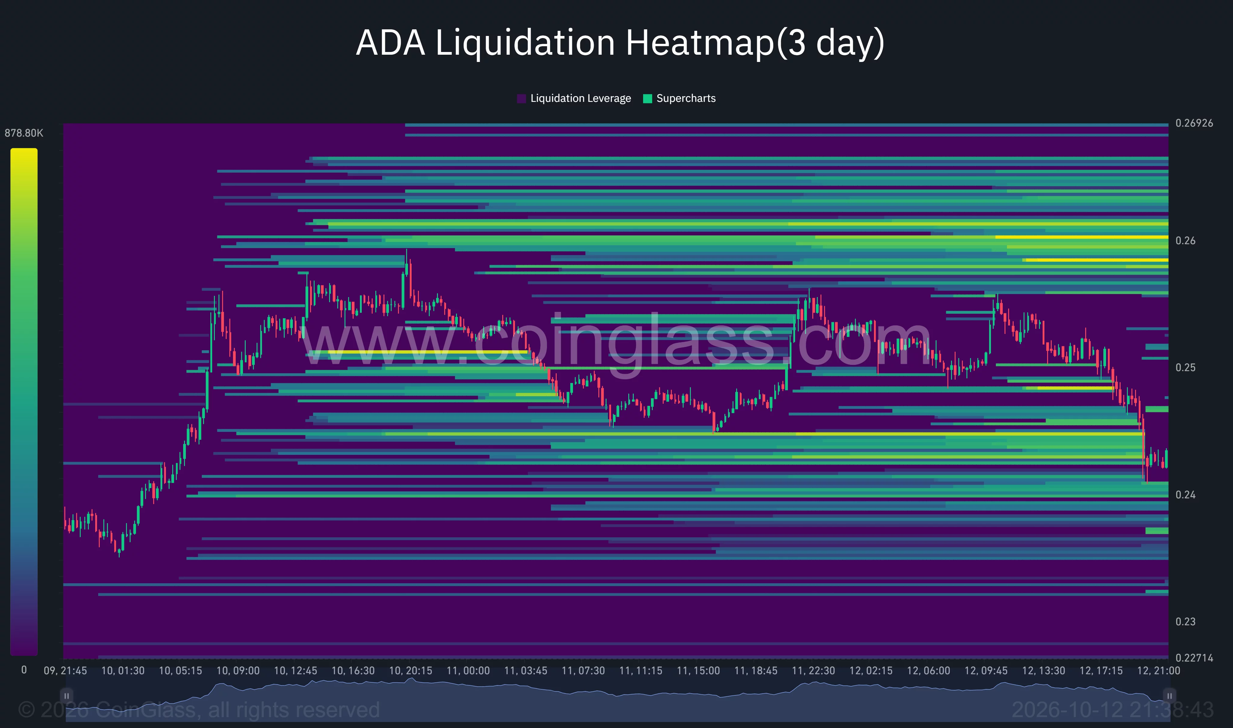 Cardano three-day liquidation heatmap showing ADA falling toward $0.243, with prominent overhead liquidation concentrations around $0.258–$0.262.