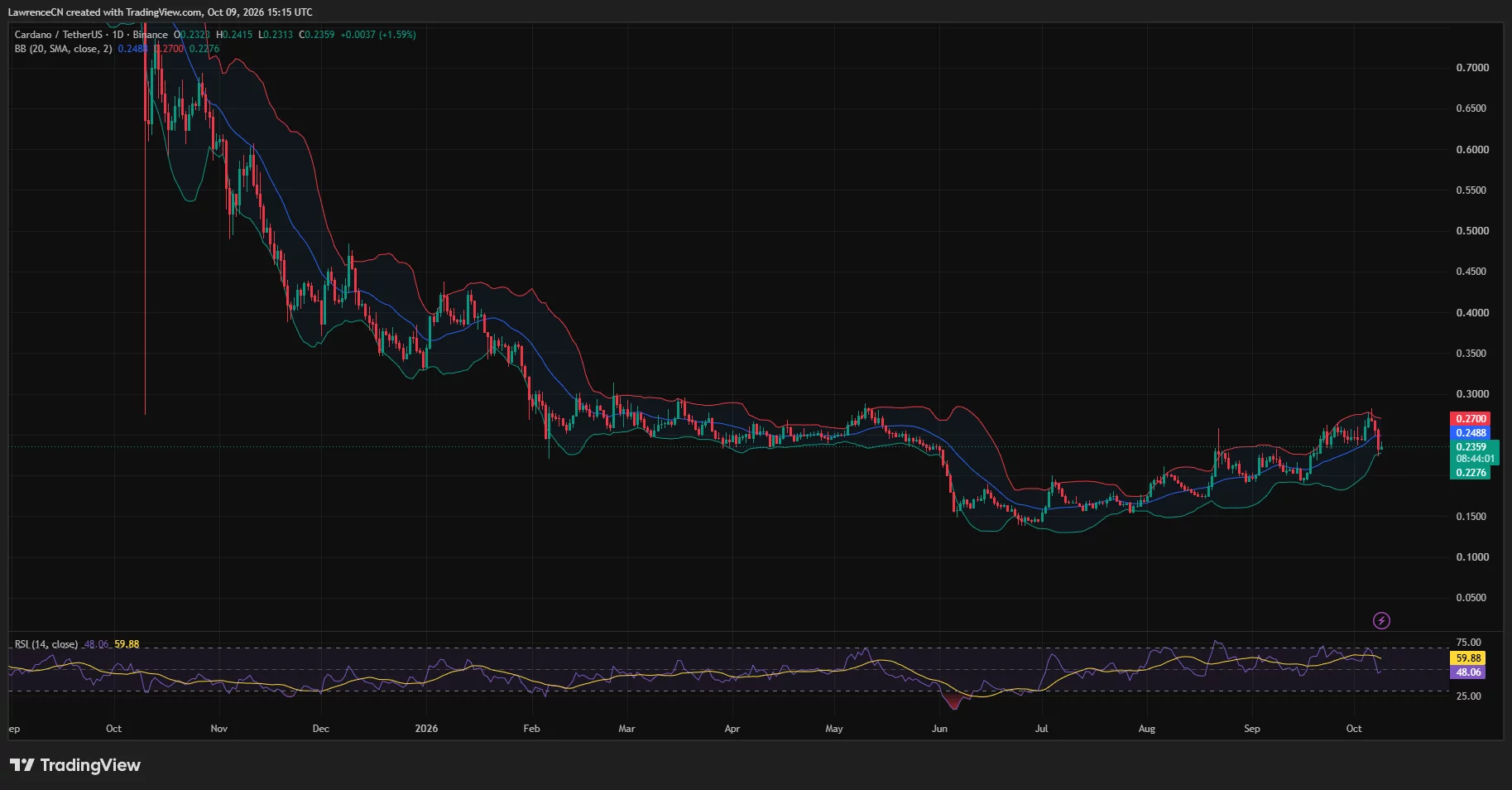 Cardano daily chart shows ADA near $0.236 below the $0.2483 Bollinger midpoint, with RSI at 48.06.