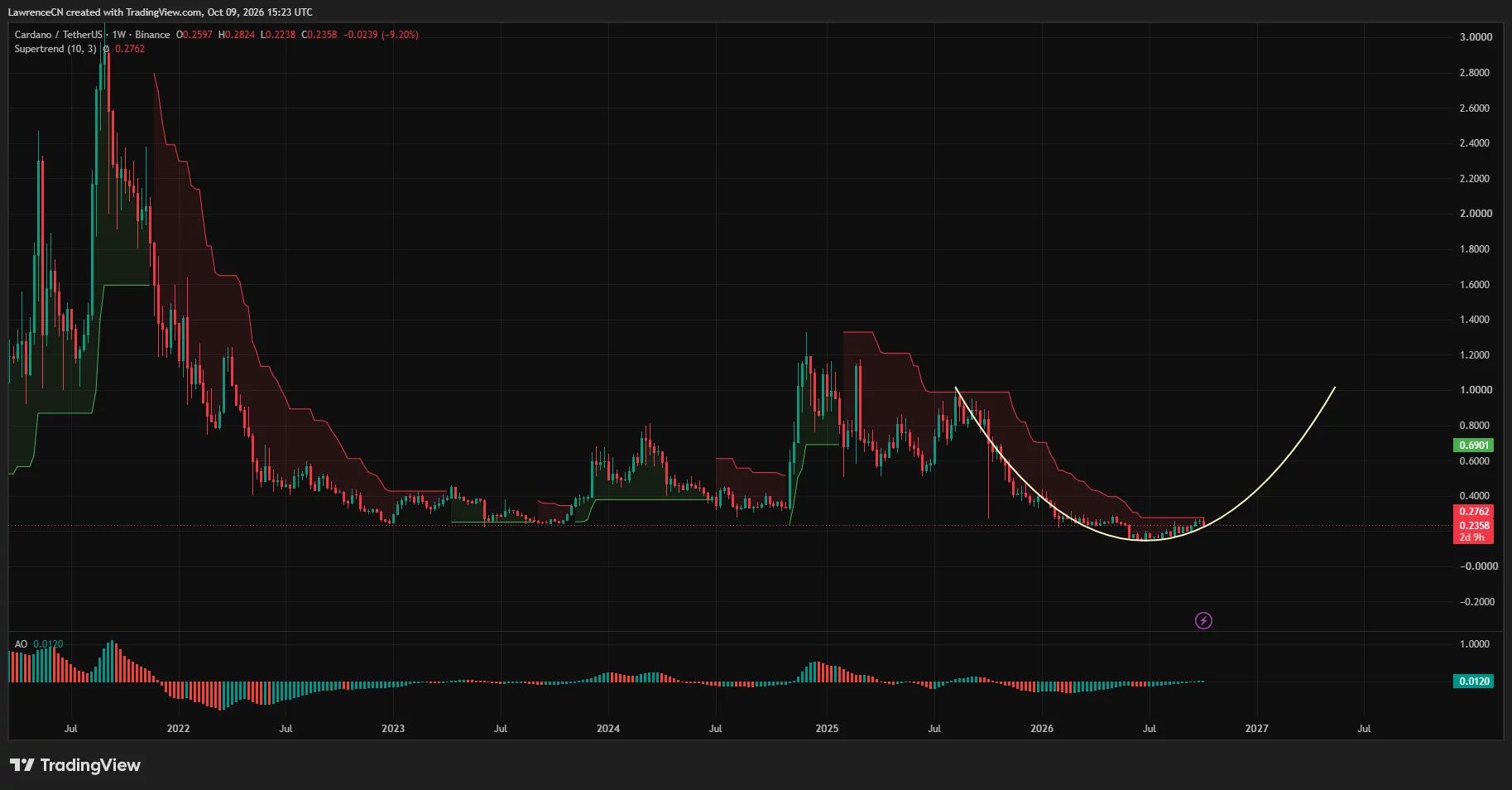 Cardano weekly chart shows ADA down 9.2% near $0.236, below Supertrend resistance at $0.2762.
