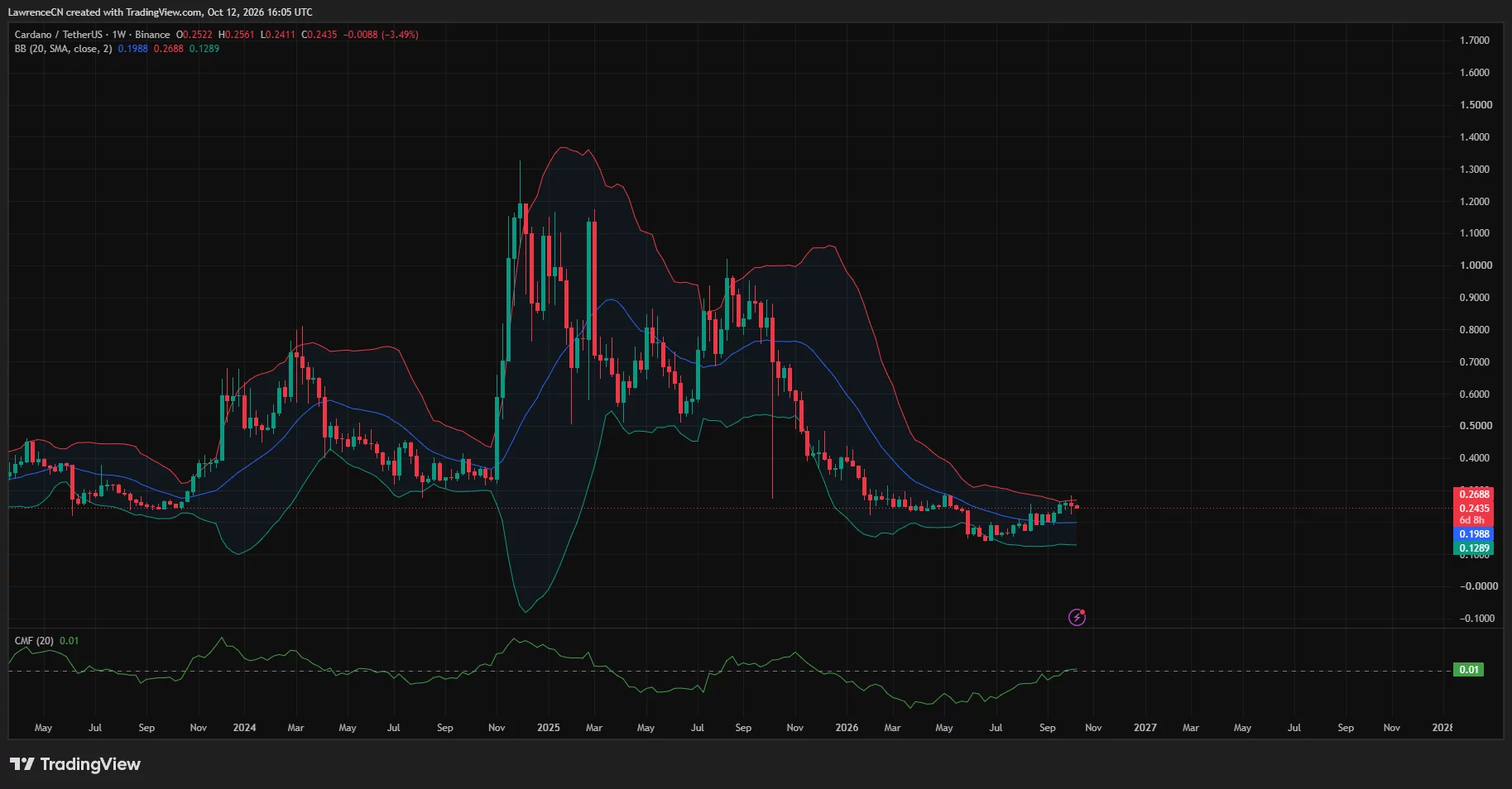 Cardano weekly chart showing ADA near $0.2435, below the upper Bollinger Band at $0.2688, with Chaikin Money Flow at 0.01.