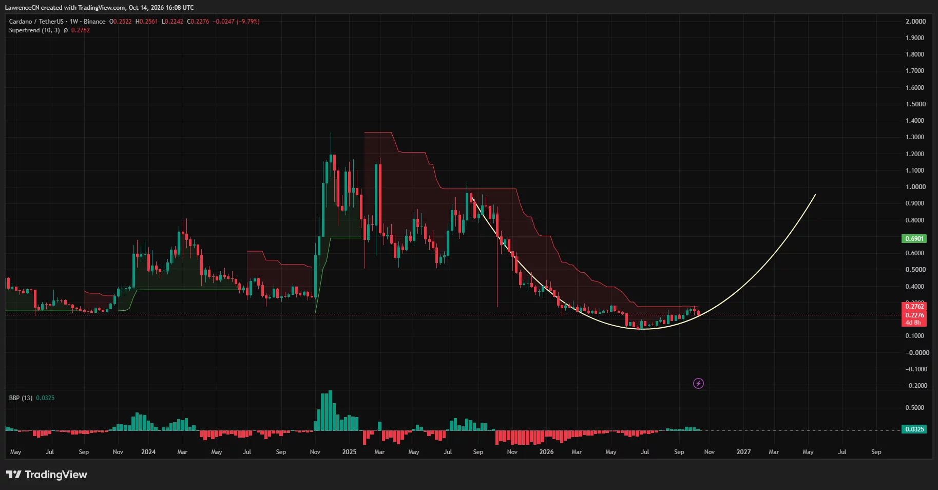 Cardano trades near $0.228 below weekly Supertrend resistance at $0.2762, with a rounded recovery curve drawn.