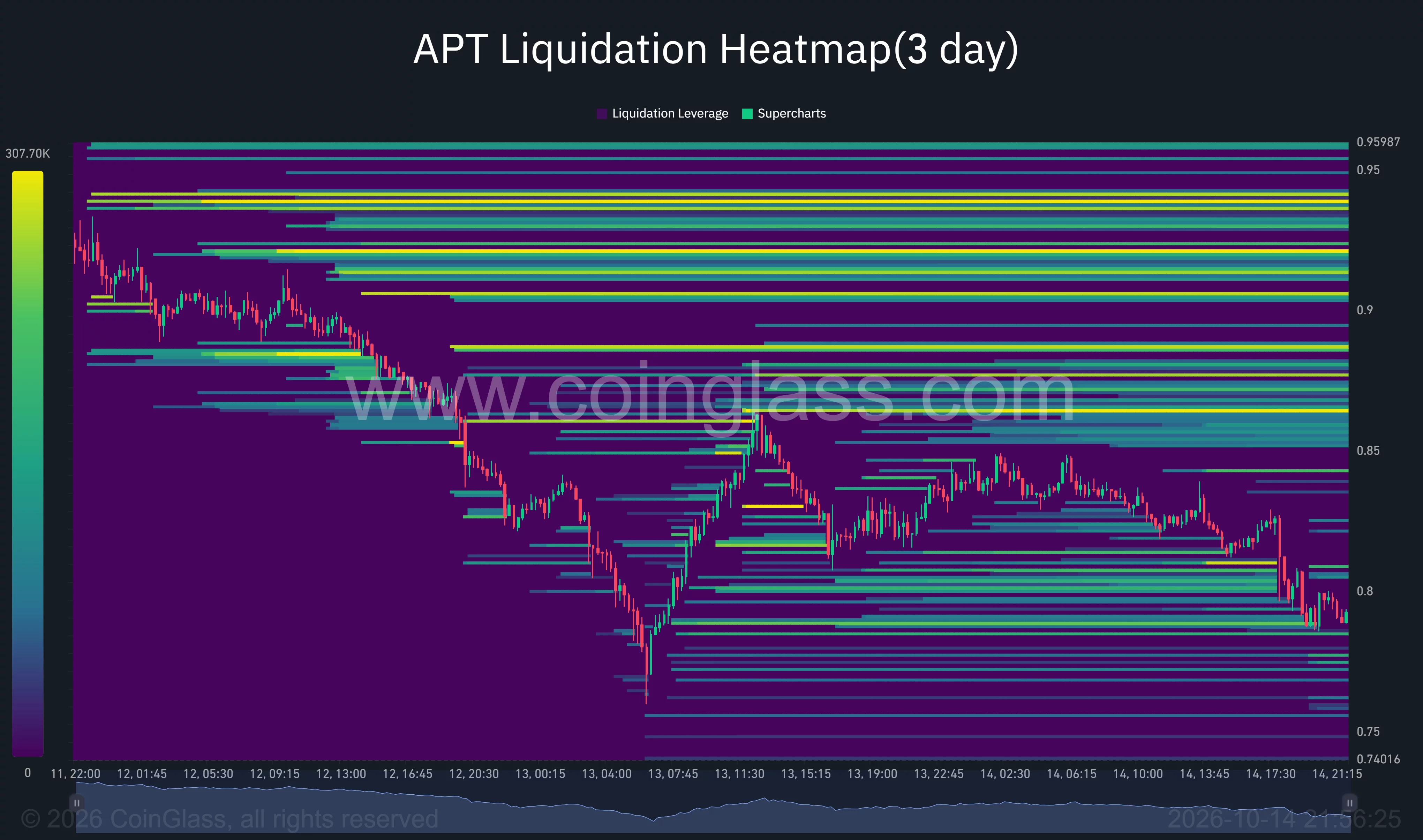 Aptos three-day liquidation heatmap showing price near $0.79 and concentrated liquidation levels around $0.86–$0.94.