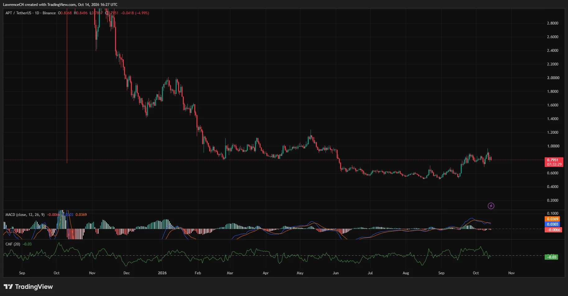 Aptos daily price chart showing APT near $0.795, a bearish MACD crossover and negative Chaikin Money Flow.
