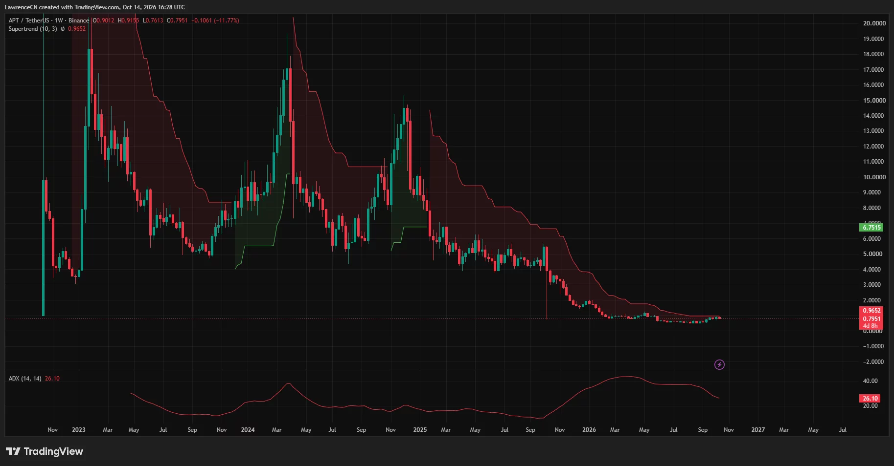 Aptos weekly price chart showing APT below the $0.9652 Supertrend resistance, with ADX at 26.10.