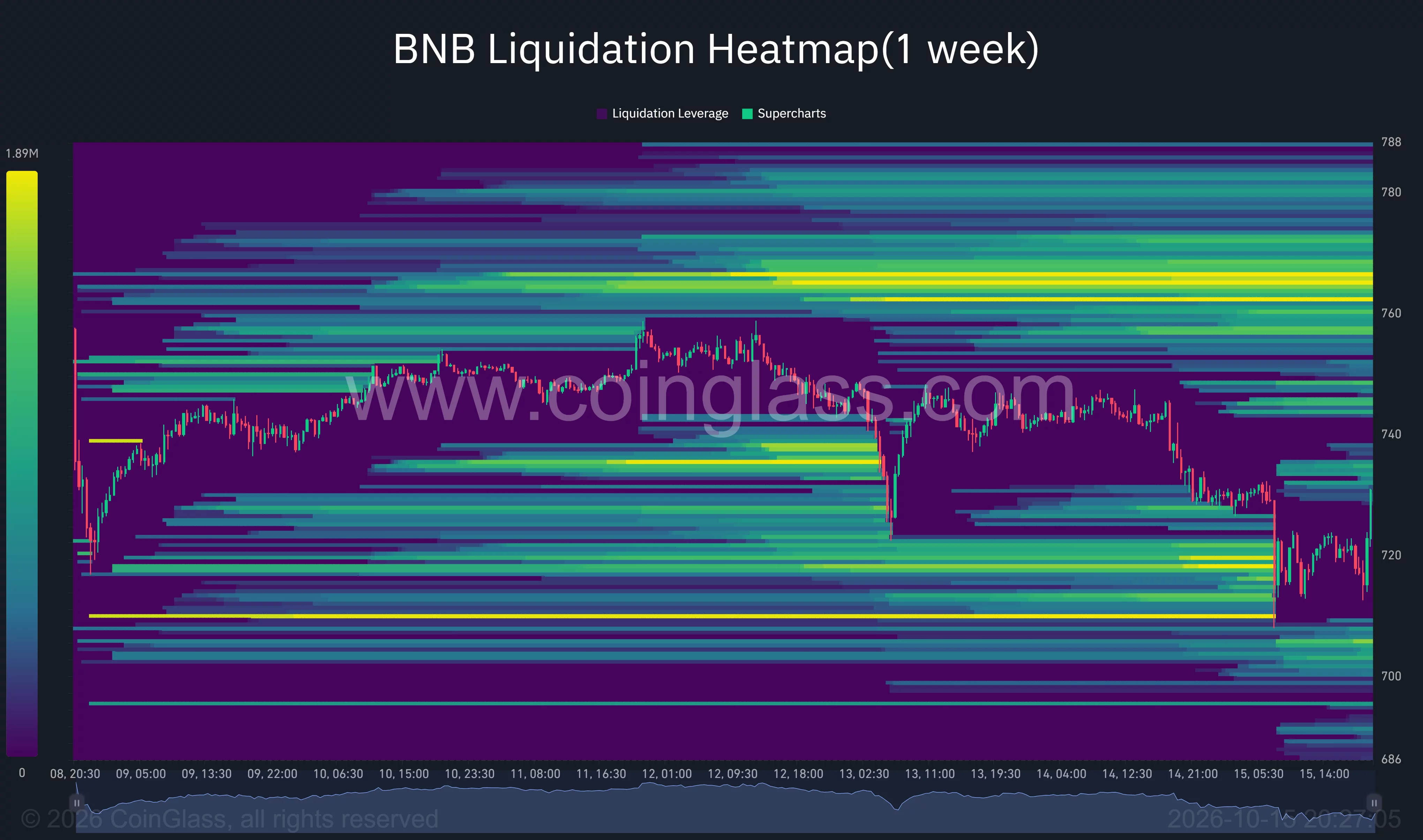 BNB one-week liquidation heatmap showing a rebound toward $730, with liquidation clusters near $705 below and $765–$766 above.
