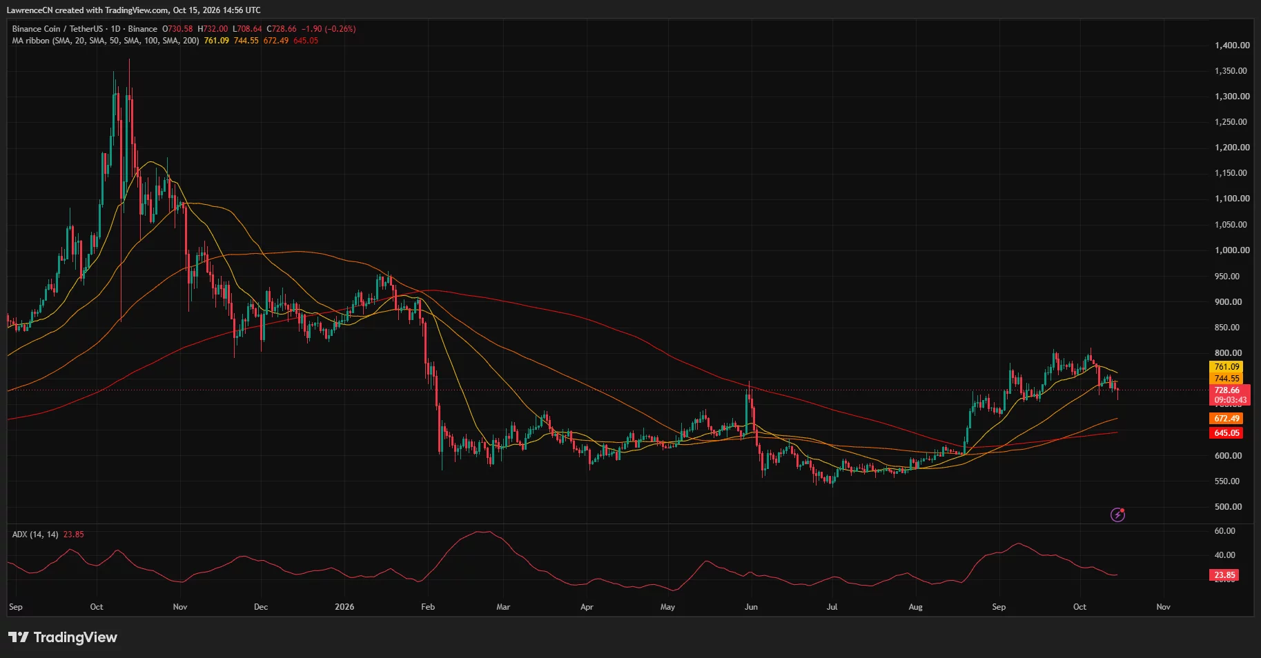 BNB daily chart showing price near $729 below the 20-day and 50-day moving averages, with ADX at 23.85.