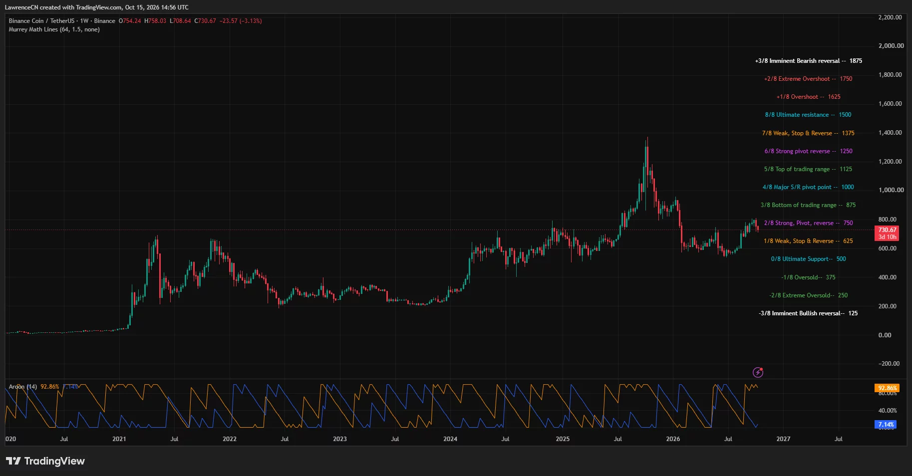 BNB weekly chart showing price below the $750 Murrey Math pivot, with Aroon Up at 92.86% and Aroon Down at 7.14%.