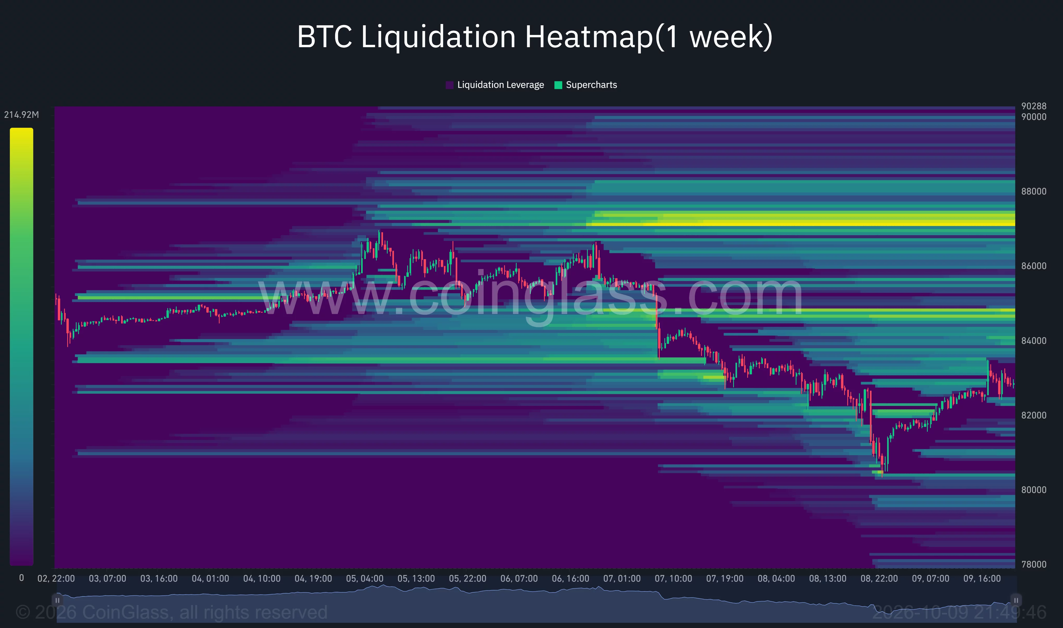 Bitcoin one-week liquidation heatmap shows a rebound from $80,400, with a strong overhead liquidation cluster near $87,000.