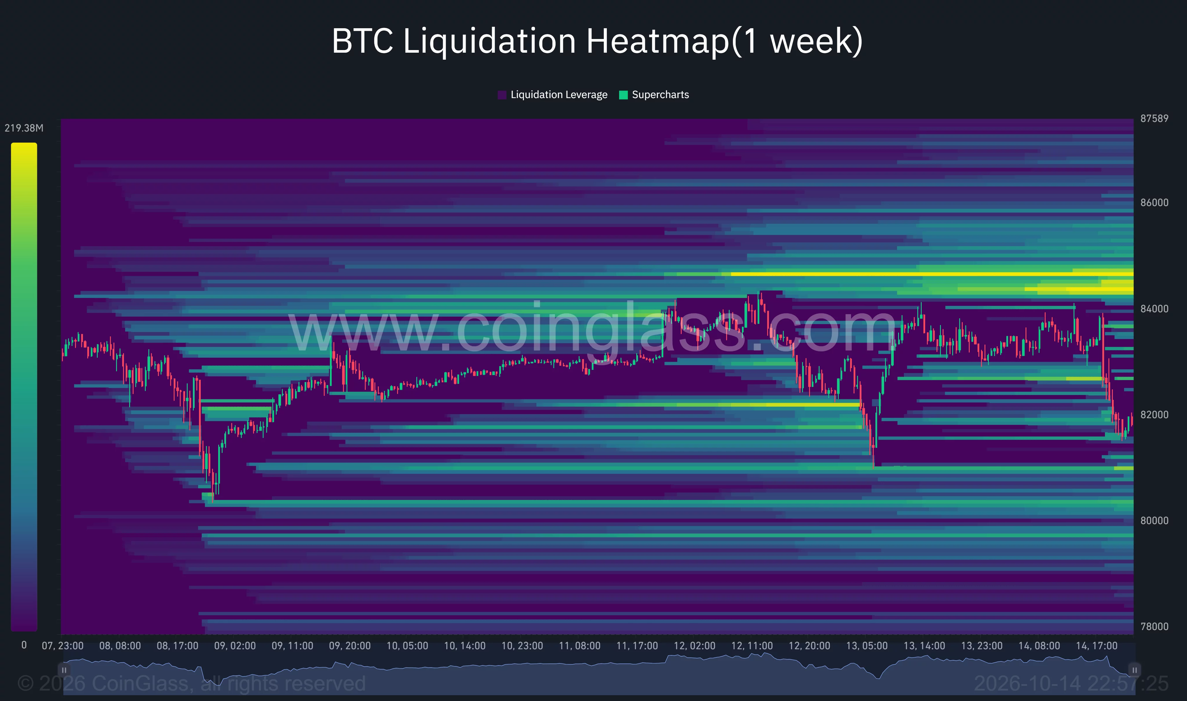Bitcoin one-week liquidation heatmap shows price near $81,900, with the brightest liquidation clusters around $84,400–$84,700.